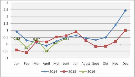 Perkembangan rata-rata harga berbagai komoditi survei IHK di Kota Salatiga pada bulan berdasar hasil pantauan BPS di lapangan, secara umum mengalami kenaikan dibanding bulan Mei.