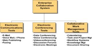 2.1.5 Enterprise Collaboration Systems (ECS) ECS ialah sistem informasi yang berfungsi meningkatkan komunikasi, koordinasi, dan kerjasama antar anggota tim bisnis dan kelompok kerja.