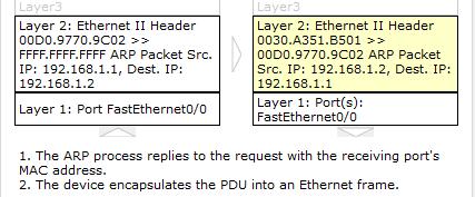 Di router B, ARP mendapatkan MAC address dari Router B. Kemudian ICMP dikirim dari PC 1 ke Router B.