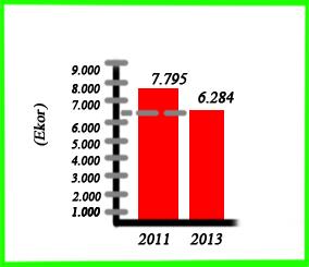 Perbandingan Jumlah Sapi dan Kerbau di Kabupaten Cirebon Tahun 2011 dan 2013 Pelaksanaan Pendataan Sapi Potong, Sapi Perah, dan Kerbau (PSPK) 2011 yang dilaksanakan serentak di seluruh Kabupaten