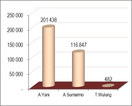 1. Perkembangan Statistik Transportasi Udara Bandara Ahmad Yani di Kota Semarang, Adi Sumarmo di Kota Surakarta, dan Tunggul Wulung di Kabupaten Cilacap merupakan pintu gerbang udara wisata penting