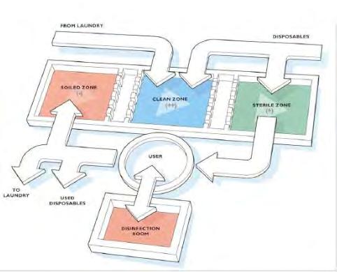 Gambar 40. Contoh Zona Area CSSD Sumber: Pedoman Teknis Bangunan Rumah Sakit Instalasi Sterilisasi Sentral, 2012 Gambar 41.