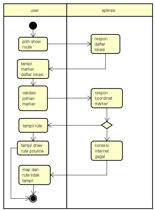 D. Diagram Aktivitas Penunjuk Arah Proses ini menerangkan tentang penunjuk arah yang dapat dilihat oleh pengguna.