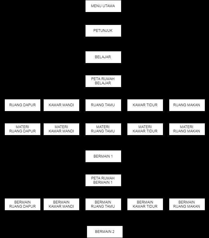 ERD (Entity Relationship Diagram) Pernancangan Entity Relationship Diagram dapat dilihat pada