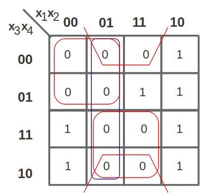 Penyederhanaan Fungsi Penyederhanaan dengan K-map Simulasi f 1,min = (x 1