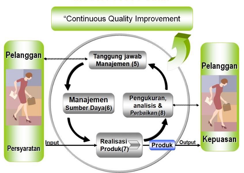 Topik 2 Pengenalan Manajemen Laboratorium Gambar 1.1 Continuous Quality Improvment 1.