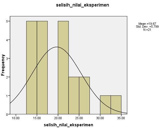 54 Gambar 4.3 : Grafik Normalitas Selisih Nilai Kelas Eksperimen 2. Selisih nilai pretest dan posttest kelas kontrol dengan teknik One Sample Kolmogorov-Smirnove Test.