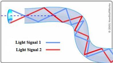 Gambar 2.3 Konfigurasi Sistem Transmisi Serat Optik Sinar dalam serat optik berjalan melalui inti dengan secara memantul dari cladding seperti yang ditunjukkan pada Gambar 2.