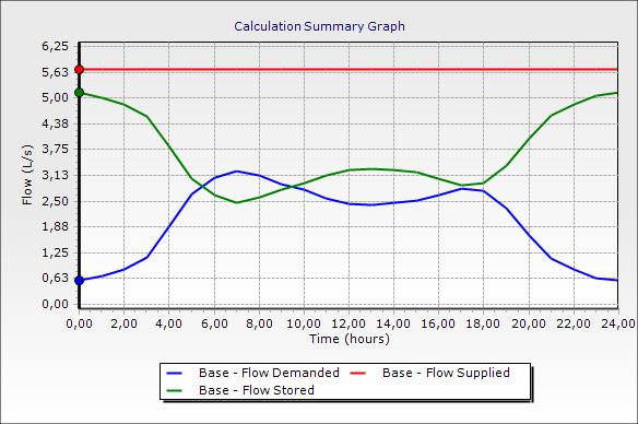 Gambar 2 Hasil Running WaterCAD v8i Evaluasi Kondisi Aliran Pada Pipa Hasil dari simulasi menggunakan program WaterCAD v8i dapat diuraikan pada tabel 5 sebagai berikut : Tabel 5.