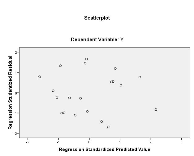 51 caranya dengan melihat penyebaran nilai residual terhadap nilainilai prediksi.