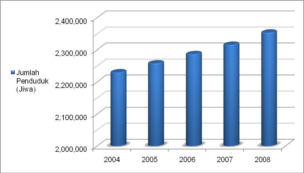 Gambar 4.1 Grafik Jumlah Penduduk Kota Bandung 2004-2008 Selanjutnya dihitung pertumbuhan penduduk rata-rata (i) menggunakan persamaan 2.7. i = P1 + P2 +P3+P4 = 1.26+1.29+1.25+1.67 4 4 I = 1.