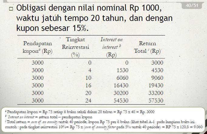 Obligasi dengan nilai nominal Rp 1000, waktu