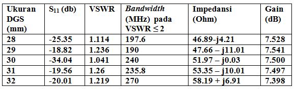 Tabel 4. Nilai Optimal Parameter DGS Menurut Ukuran Parameter Nilai S11-18.6 VSWR 1.263 Bandwidth 166 GHz Impedansi 44.19-j9.36 Ohm Gain 7.