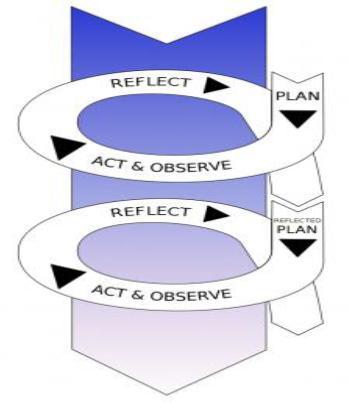20 Menurut Stephen Kemmis dan Robin McTaggart, (DWN, 2012) penelitian tindakan dapat dipandang sebagai model spiral dari penyusunan perencanaan, pelaksanaan tindakan dan pengamatan (observasi), dan