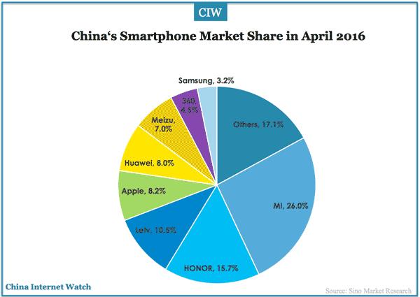 4 dan memiliki lebih dari tiga ribu karyawan. Portofolio produk utama Xiaomi yaitu Xiaomi Phones dengan kualitas tinggi dan kinerja perangkat Android. (http://www.mi.com/id/about/) Sumber : Sino Market Research (2016) Gambar 1.