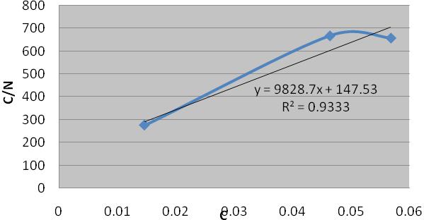 12 C Dari grafik III.2-1 di atas didapat harga slope sebesar 9828,7 dan harga intercept sebesar 147,53. Dari persamaan : C N C 1 = +, dimana : Nm K.