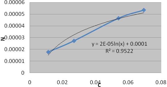 Nm : Jumlah mol yang diperlukan untuk membuat lapisan tunggal pada karbon. K : Konstanta. Maka dengan slopenya (1/Nm) = 10622 dan interceptnya (1/K.Nm) = 589,05.