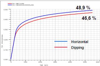 Oil Saturation Gambar 3 Besarnya RF Horizontal VS Dipping Reservoir Dari gambar diatas terlihat bahwa besarnya RF untuk horizontal reservoir sebesar 48,9% sedangkan untuk dipping reservoir sebesar