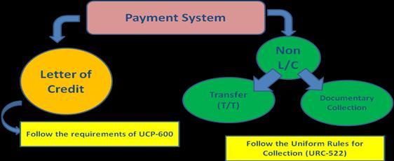 Payment System Mechanism Letter of Credit (L/C) Letter of credit (L / C) adalah dokumen di mana bank atau lembaga keuangan lainnya bertanggung jawab atas pembayaran harga beli kepada penjual atas