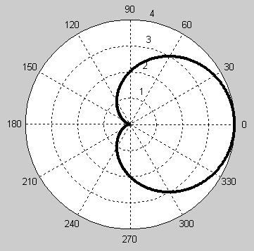 1. Kardioda Gambar kurva sebua kardioda dapat disajikan dalam bentuk fungsi sebua persaman dalam sistem koordinat kutub.