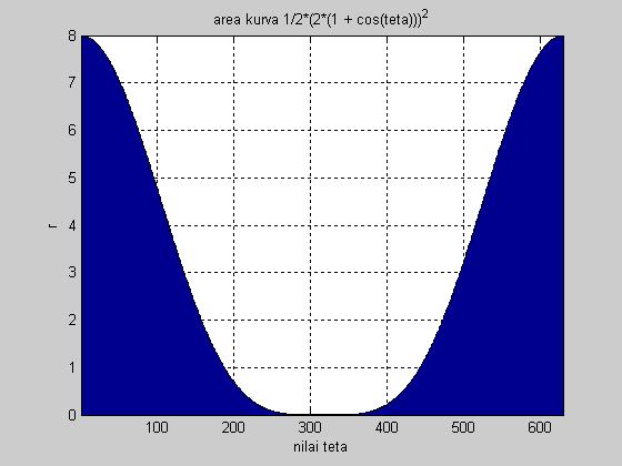 luas daera kardioda dengan fungsi r = (1 +cos θ) maka arus