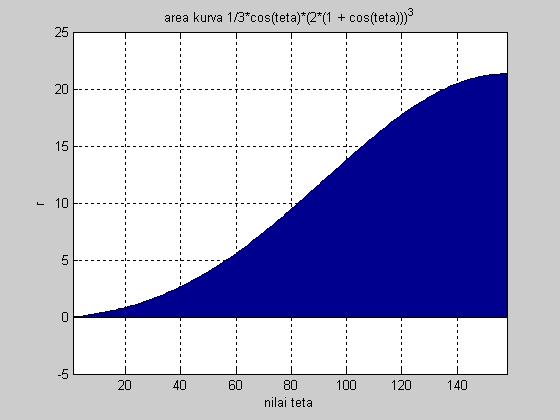 π Gambar 7 Area pada fungsi f(θ )= 1/ *cos θ * ((1 +cos θ))^