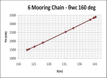 6 mooring chain, dengan dia = 137 mm dan Tbr = 12160 kn. Untuk θ wc =160 0 θwc =160 0 No. TH (kn) X (m) Tb (kn) 1 1492.52 118.82 4274.52 2 1539.63 119.41 4321.63 3 1687.86 121.