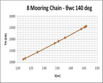 8 mooring chain, dengan dia = 114 mm dan Tbr = 8894.6 kn. Untuk θ wc =140 0 θwc =140 0 No. TH (kn) X (m) Tb (kn) 1 1128.20 122.03 3078.20 2 1172.59 122.82 3122.59 3 1435.42 127.