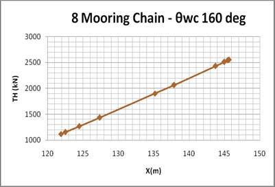 8 mooring chain, dengan dia = 114 mm dan Tbr = 8894.6 kn. Untuk θ wc =160 0 θwc =160 0 No. TH (kn) X (m) Tb (kn) 1 1119.39 121.88 3069.39 2 1154.72 122.50 3104.72 3 1265.90 124.