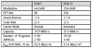 19 bidang minimum power. DVB-T2 memungkinkan suara menjadi 6,2 db lebih tinggi sambil memberikan kapasitas data yang sedikit lebih dari DVB-T.