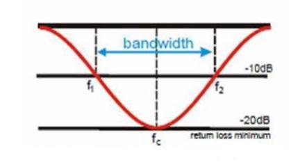 efisiensi dari antena, dengan menggunakan persamaan (2.1) : G = A x η eff = 4π λ 2 η eff = 4πA eff λ 2 (2.1) kerja didapatkan ketika memiliki nilai return loss di bawah -10 db.