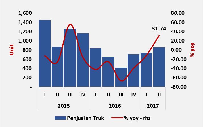 menjadi 11,38% (yoy) (Grafik 1.43.). Pertumbuhan yang terjadi pada penjualan semen mengindikasikan bahwa pembangunan yang dilakukan di Provinsi Lampung meningkat.