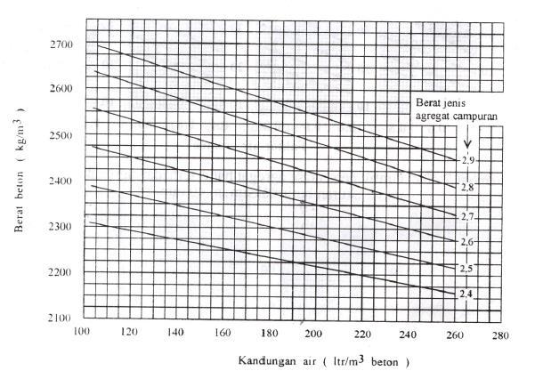 a) Ukuran maksimum 20 mm. b) Nilai Slump 75 mm 150 mm c) fas 0,55. d) Jenis gradasi pasir no. 3. Diambil proporsi pasir = 39%. 15. Berat jeis agregat campuran : = dimana : P = % agregat halus terhadap agregat campuran K = % agregat kasar terhadap agregat campuran 16.