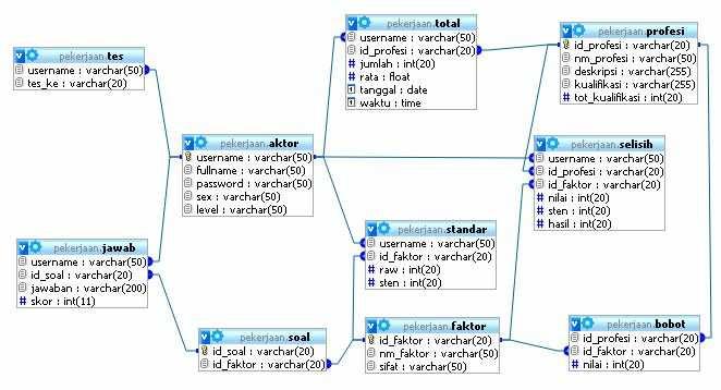 Entity Relationship Diagram digunakan untuk menunjukkan hubungan antar entity dalam database dan objek objek (himpunan entitas) apa saja yang ingin dilibatkan dalam sebuah basis data.