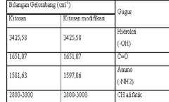 Puncak Serapan FTIR Utama pada Kitosan dan Kitosan yang Dimodiikasi Tabel 2.