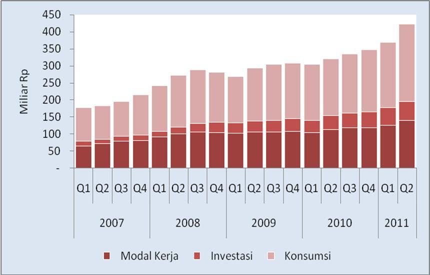 mencapai 18,52% (qtq) menjadi sebesar Rp228 miliar dan tercatat mengalami pertumbuhan lebih tinggi daripada kredit investasi dan modal kerja.