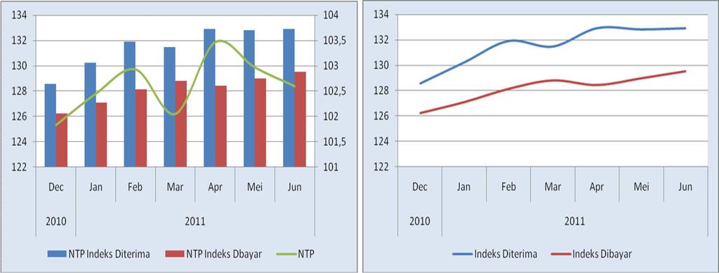 Perkembangan Ketenagakerjaan dan Kesejahteraan Masyarakat Grafik 6.2 NTP Petani Kalimantan Barat Grafik 6.3 Indeks Bayar dan Indeks Diterima Petani Sumber: data BPS Prov.