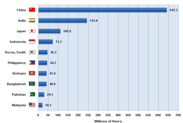 Berikut ini adalah tabel jumlah pengguna internet di Asia : Sumber : internetworldstats.com Gambar 1.