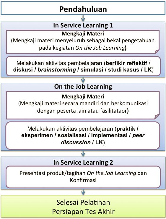 yaitu In Service Learning 1 (In-1), on the job learning (On), dan In Service Learning 2 (In-2). Secara umum, kegiatan pembelajaran diklat tatap muka In- On-In tergambar pada alur berikut ini.