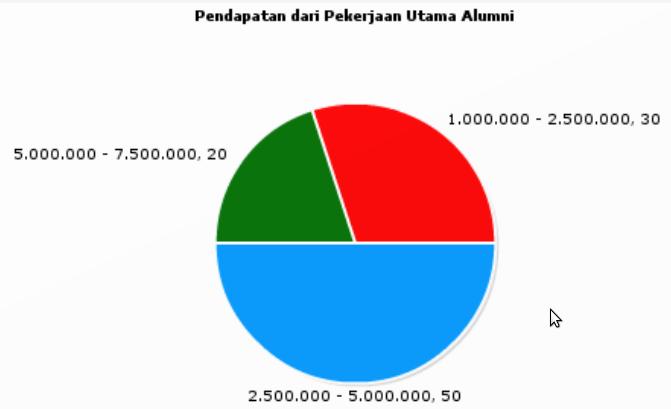 116 tentang pendapatan alumni setiap bulannya dari pekerjaan lain. Data-data tersebut disajikan dalam bentuk grafik pai. Gambar 4.14 Grafik Pendapatan dari Pekerjaan Lain A.
