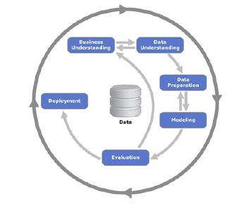 Gambar 1. Metode CRISP-DM Berikut ini adalah penjelasan mengenai enam tahap siklus hidup pengembangan data mining berdasarkancrisp-dm (CRoss-Industry Standard Process for Data Mining): g.