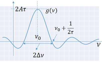 g(ν) = Aτ sin(π(ν ν )τ) π(ν ν )τ = Aτ sinc(π(ν ν )τ) Ini adalah fungsi sinc be