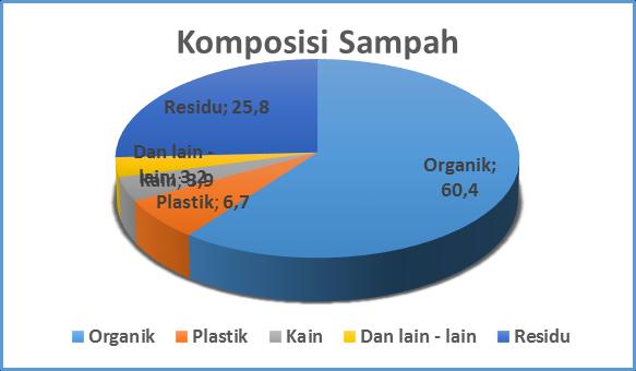 Titik Dan lain - Organik Plastik Kain Sampling lain Residu Total 5 14,5 2 1 0,7 6 24,2 6 15 1,7 1,2 0,7 6,5 25,1 7 15,5 2 0,7 1 6 25,2 Rata Rata 15,1 1,7 1,0 0,8 6,4 25,0 % 60,4 6,7 3,9 3,2 25,8