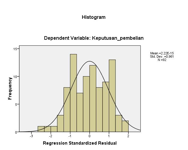 Dependent Variable: Jumlah_Y Regression Standardized Residual of Plot P-P Normal LAMPIRAN 6 UJI ASUMSI
