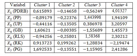 2) Cluster 2 mempunyai nilai centroid tinggi untuk variabel (rasio ketergantungan).