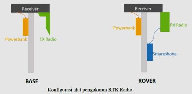 KONFIGURASI ALAT Koneksi Bluetooth HP ke receiver Koneksi Bluetooth HP ke receiver Terpasang dengan Tx Radio Modem (UHF) di Base, dan Rx radio di Rover, untuk mode survei: - RTK (realtime