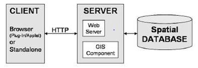 browser. Web server mengirim permintaan client ke data server untuk diproses (data non spatial). Data server menjawabnya dan memberikan informasi ke web server.