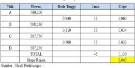 51 Rating Curah Hujan di TPST 3R Mulyoagung Dau Curah Hujan (mm) (Rr) Titik 1 38,68377 1 Titik 2 12,46400 1 Titik 3 6,00360 1 3. Aquifer Media (Media Akuifer) Tabel 4.