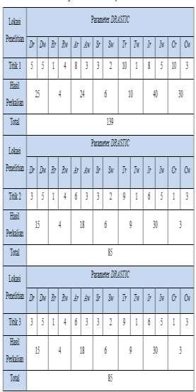 Tabel 4.55 Rating Kondisi Zona Tak Jenuh di TPST 3R Mulyoagung Dau Jenis Zona Tak Jenuh (Ir) Titik 1 Pasir Kasar 8 Titik 2 Tuffa 6 Titik 3 Tuffa 6 7.