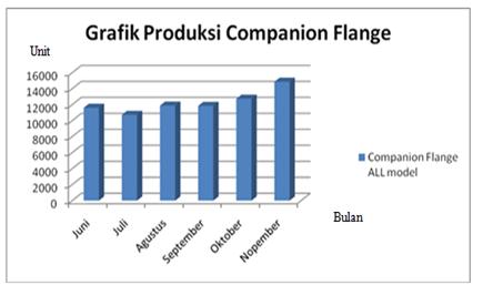 Peningkatan jumlah produksi companion flange Selain melakukan improvement, dapat juga dilakukan dengan menjaga performance mesin dan menambah jumlah line produksi.